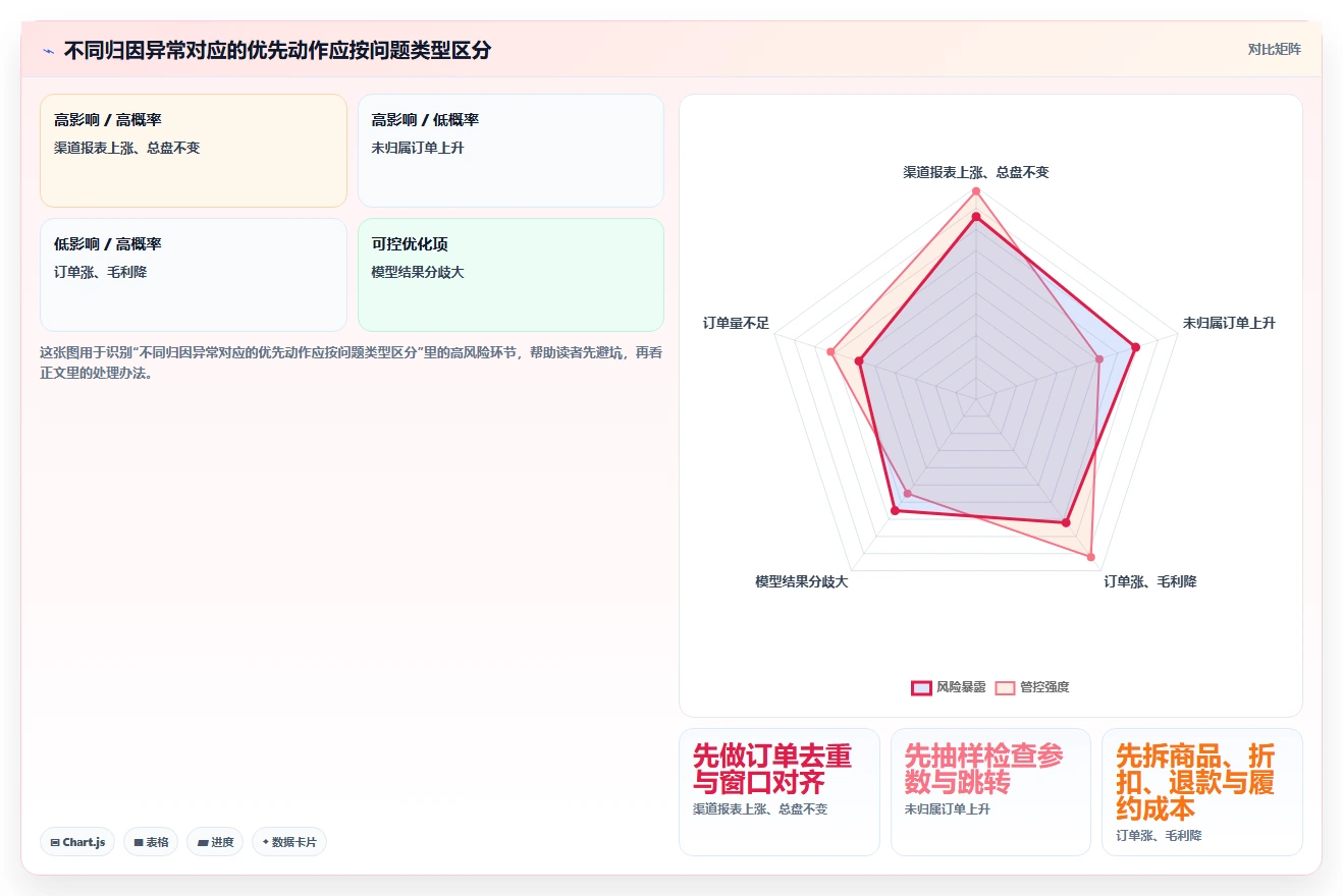 电商数据运营问题诊断：渠道归因如何用落地案例改进