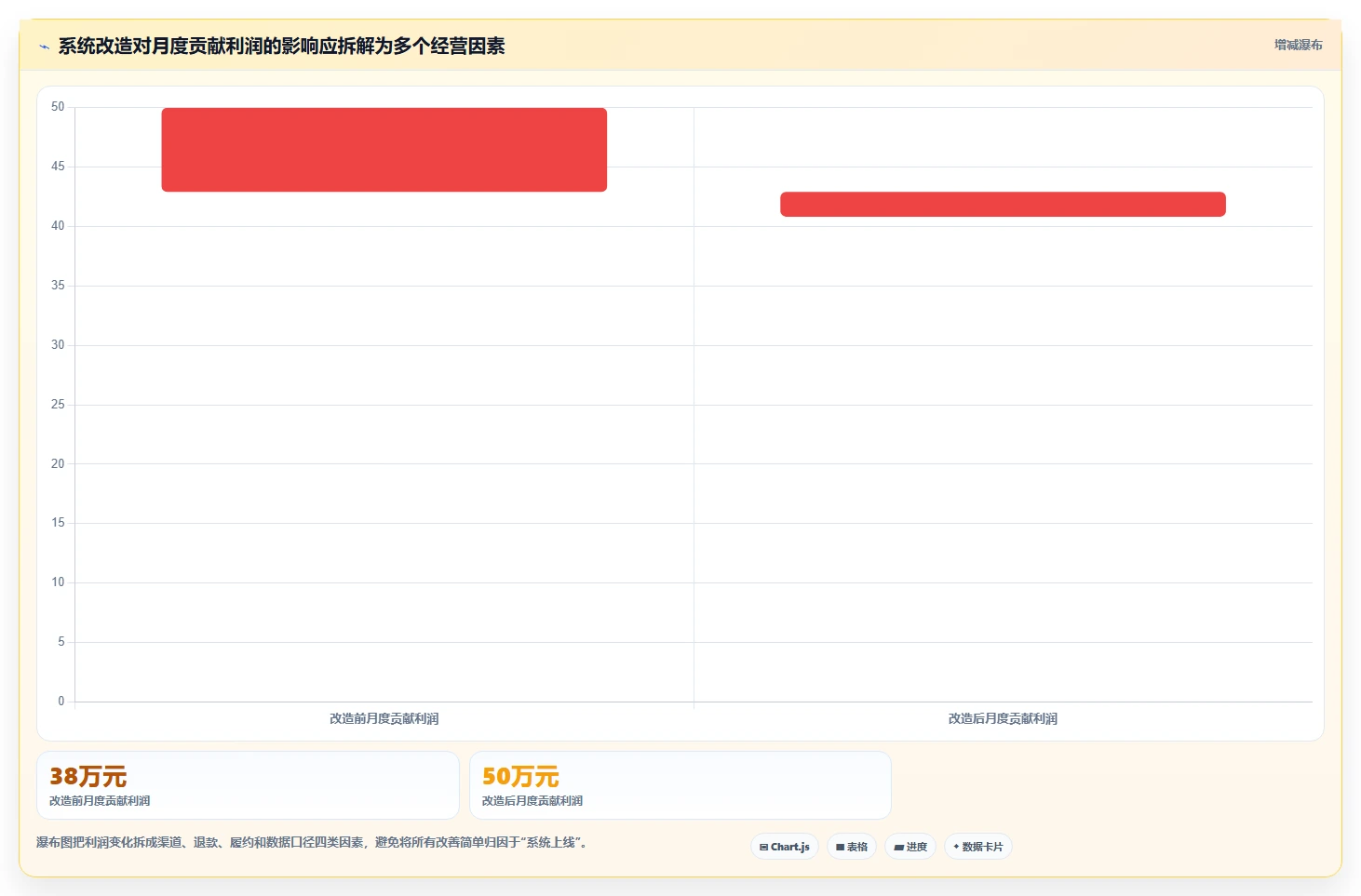 电商系统开发:创业团队数据版路线:系统改造从准备、执行到复盘
