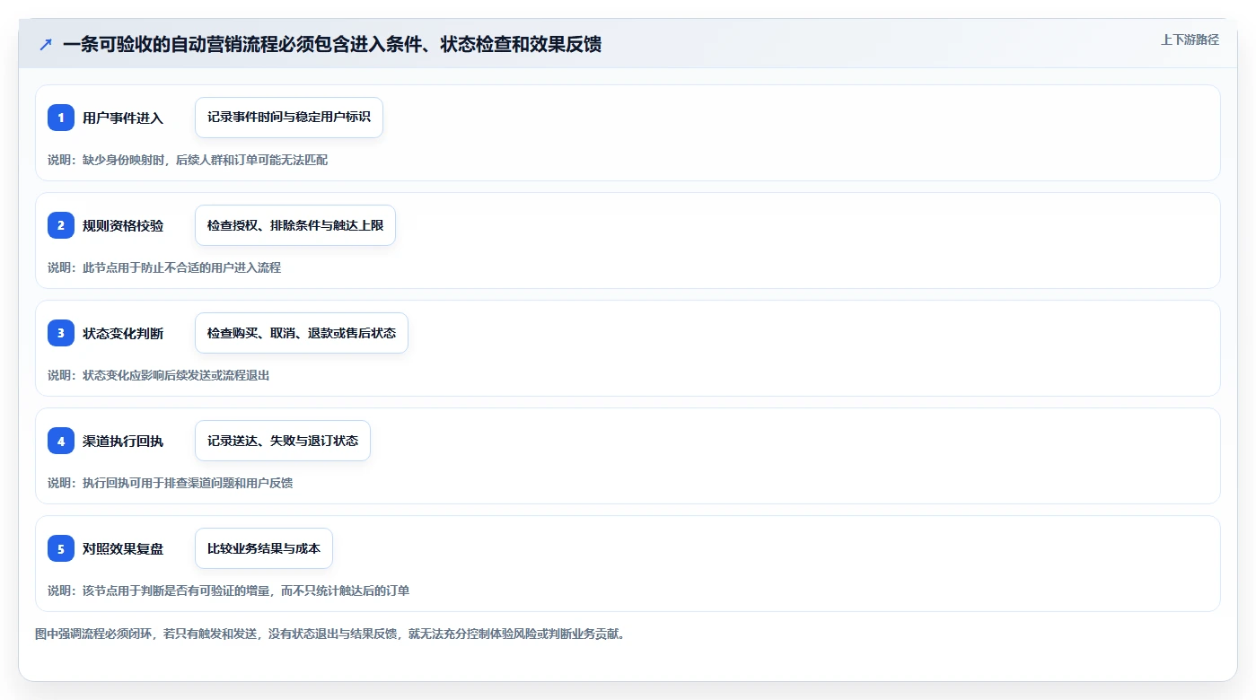 电商crm系统避坑指南：自动营销环节的增长策略要注意什么
