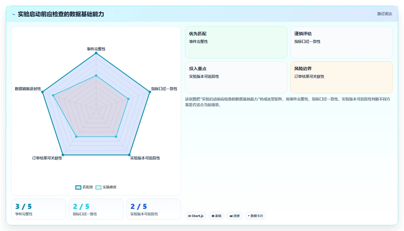 电商数据运营升级方案：用增长策略改善增长实验
