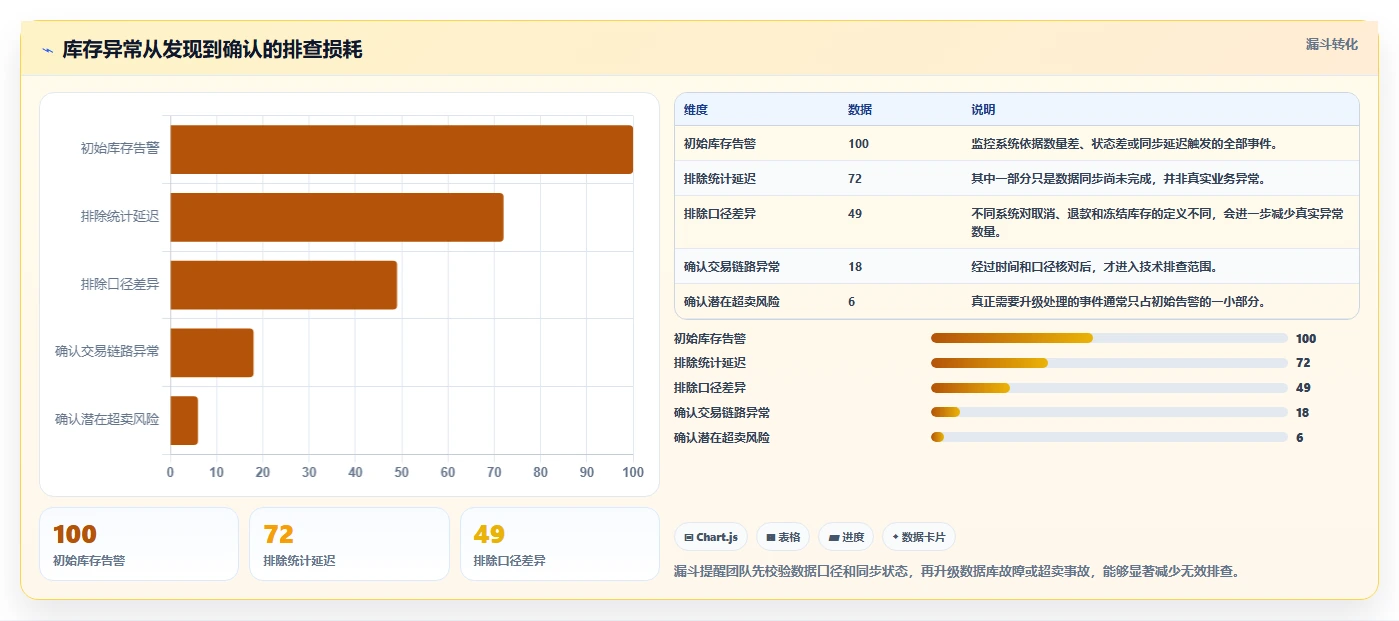 数据库存：架构师落地路线图：从性能优化走向降低超卖风险
