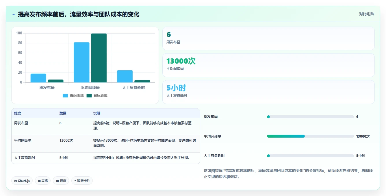 小红书数据分析：增长负责人问题诊断：竞品追踪卡在账号增长慢怎么办