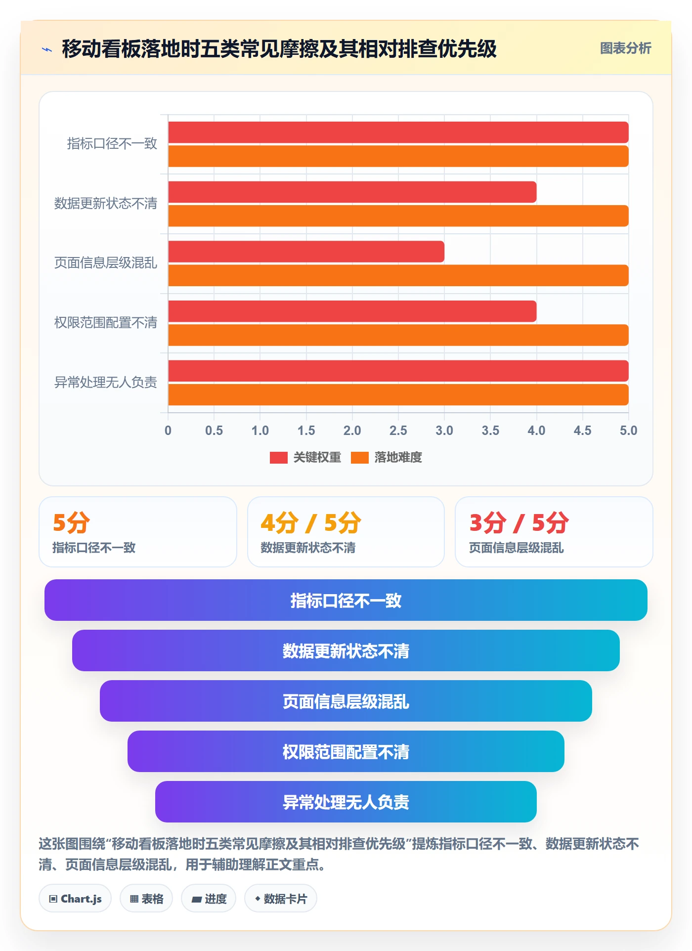 bi 平台数据方法：用移动查看支撑标准化管理判断