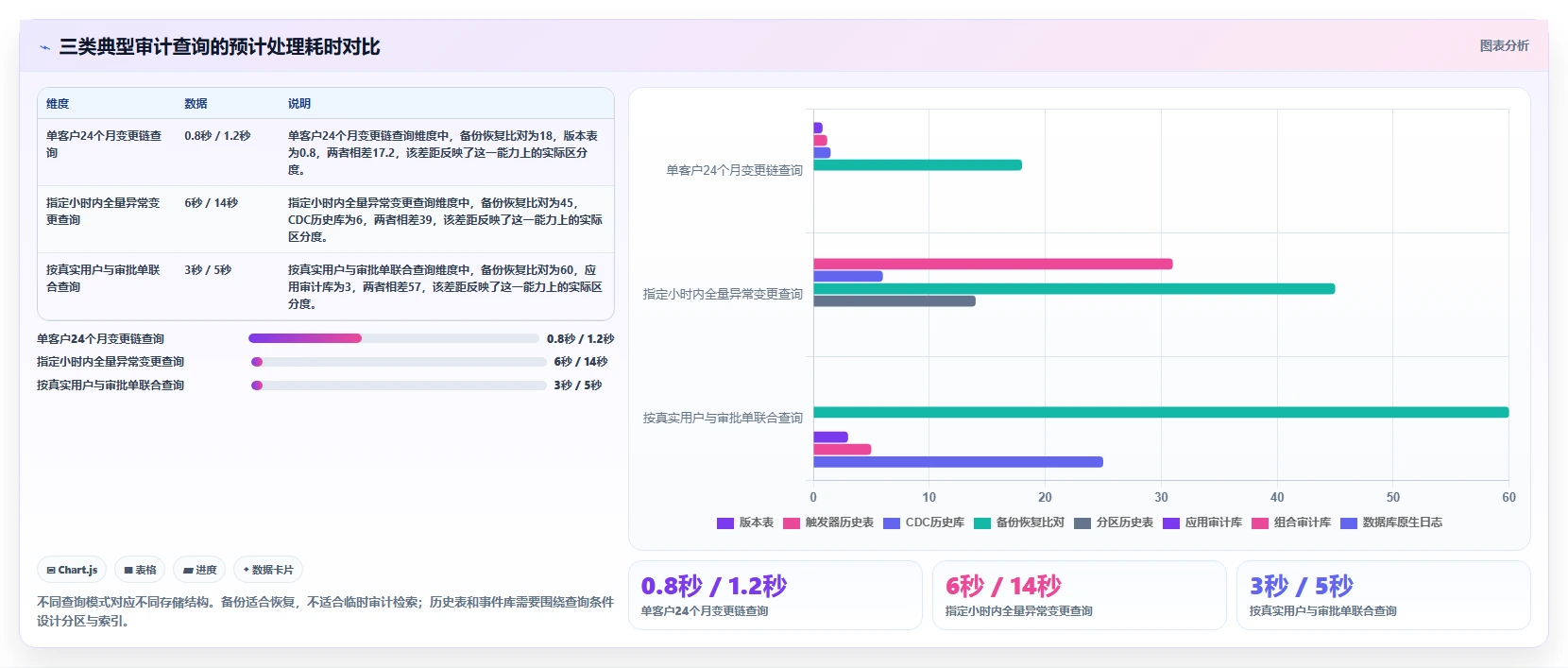 数据库存：数据库管理员对比指南：不同历史追溯方案如何影响支持完整追溯
