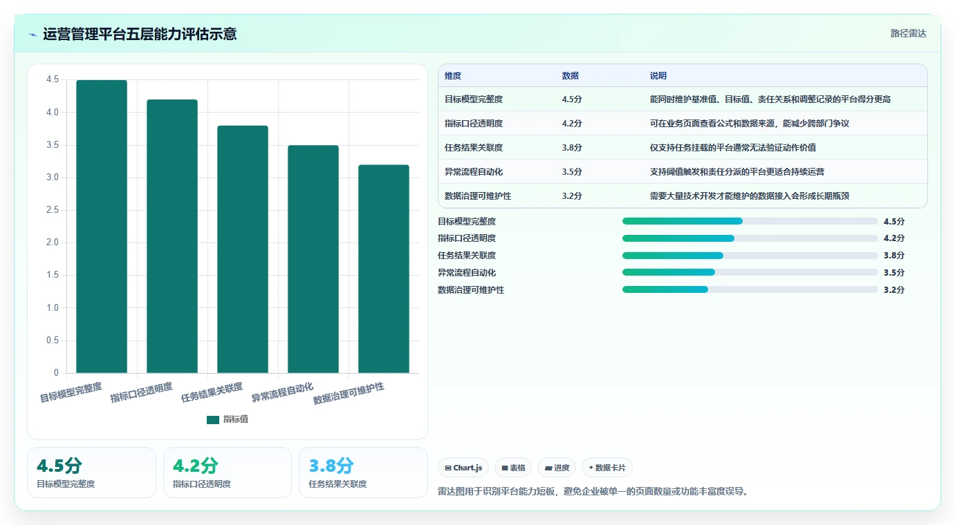 运营管理平台选择标准：目标拆解维度如何评估流程设计
