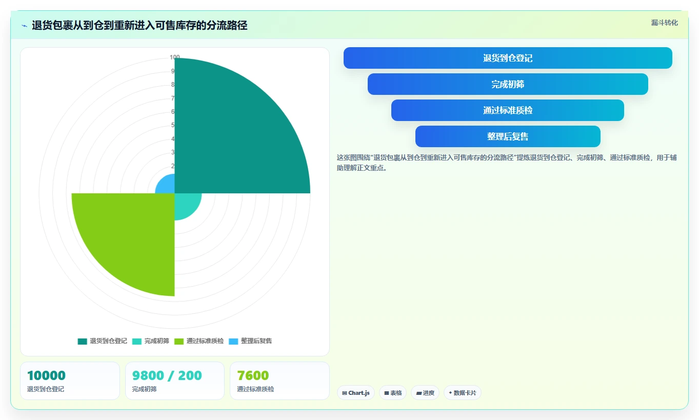 电商仓储管理:直播商家年度版方案:退货质检的目标、动作与检查点