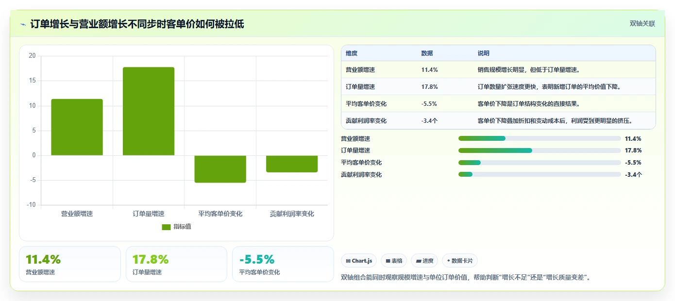 营业额分析：运营主管实战复盘：利润改善中汇报没重点的定位步骤
