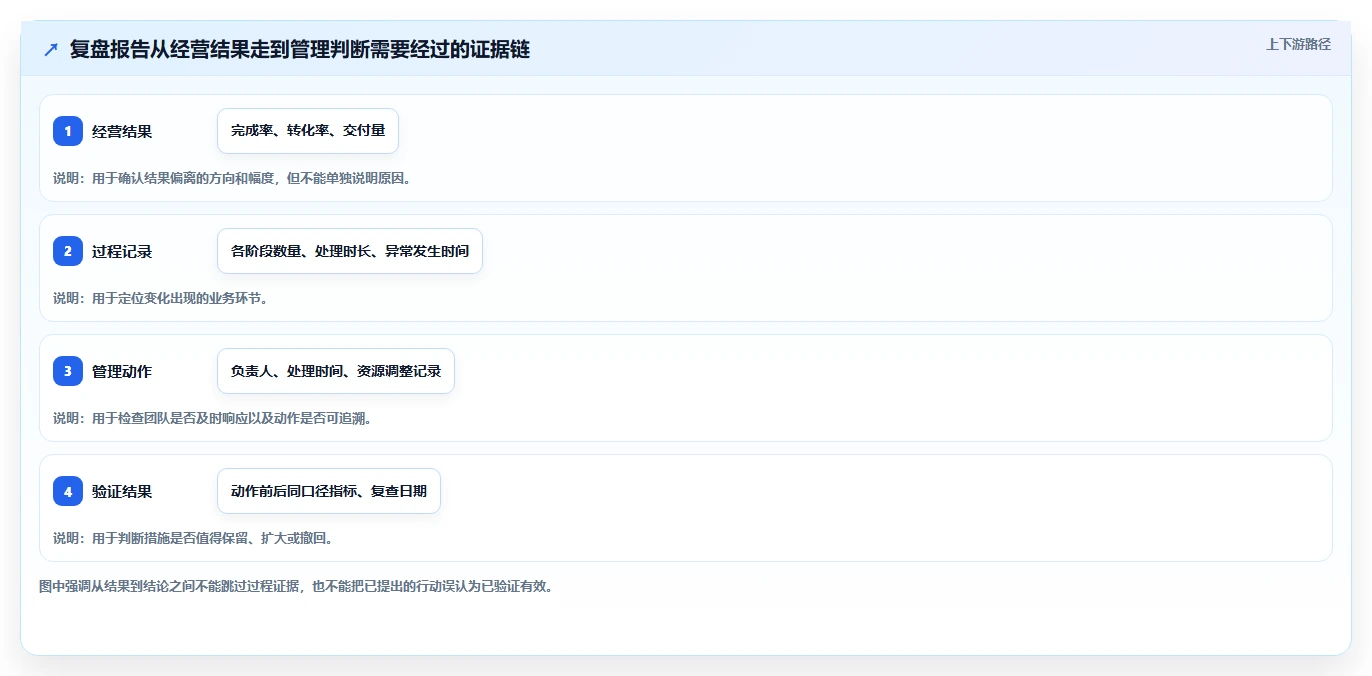 运营数据检查方法：通过复盘报告评估日常管理质量