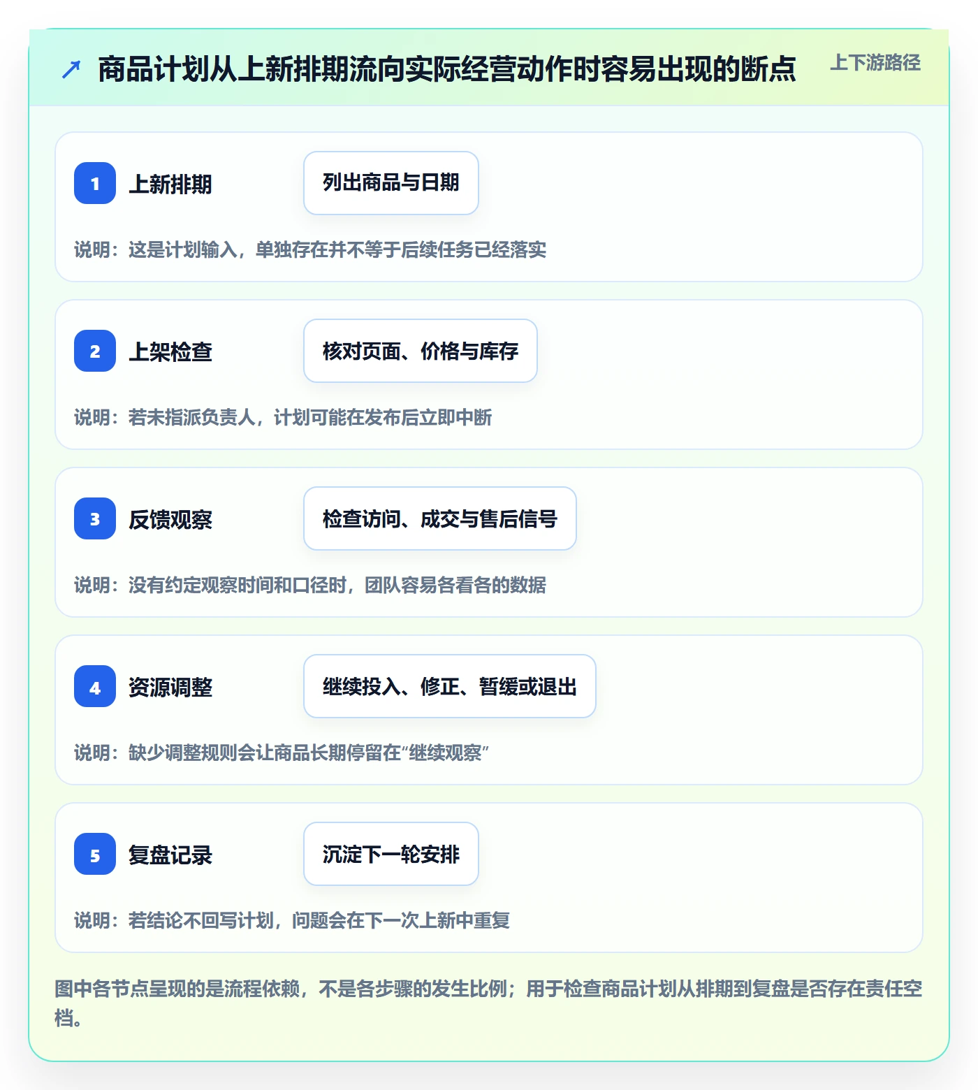 店铺运营管理配置指南：商品节奏需要哪些落地案例设置