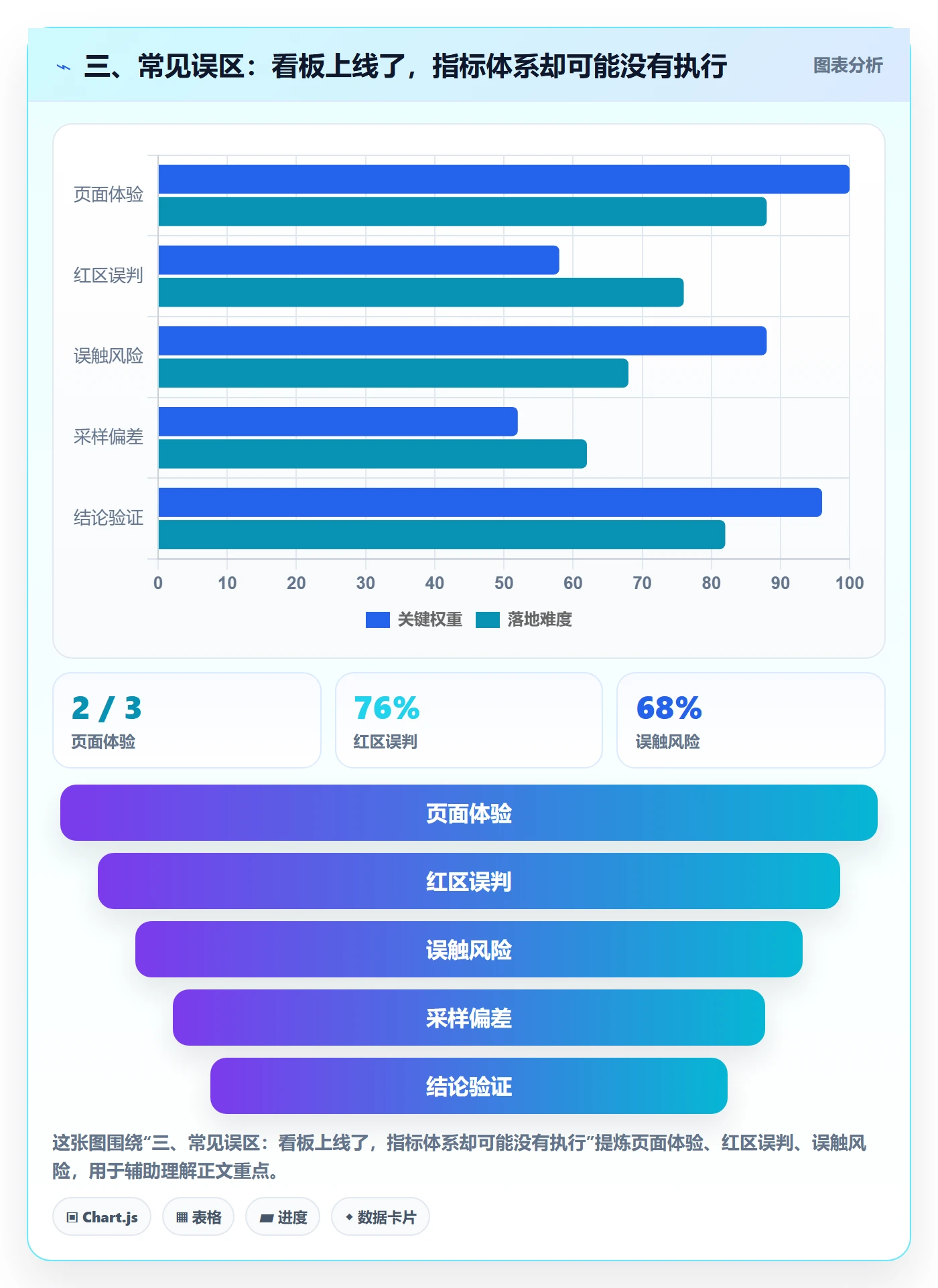 三、常见误区：看板上线了，指标体系却可能没有执行