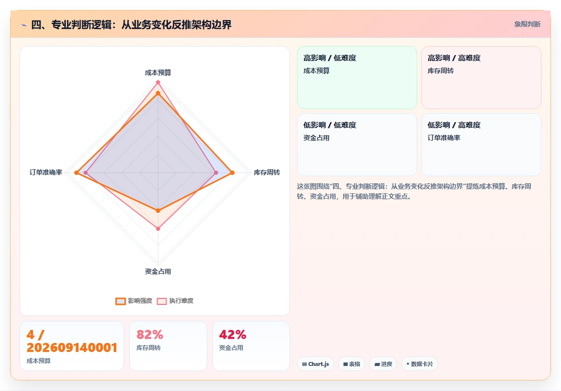 四、专业判断逻辑：从业务变化反推架构边界