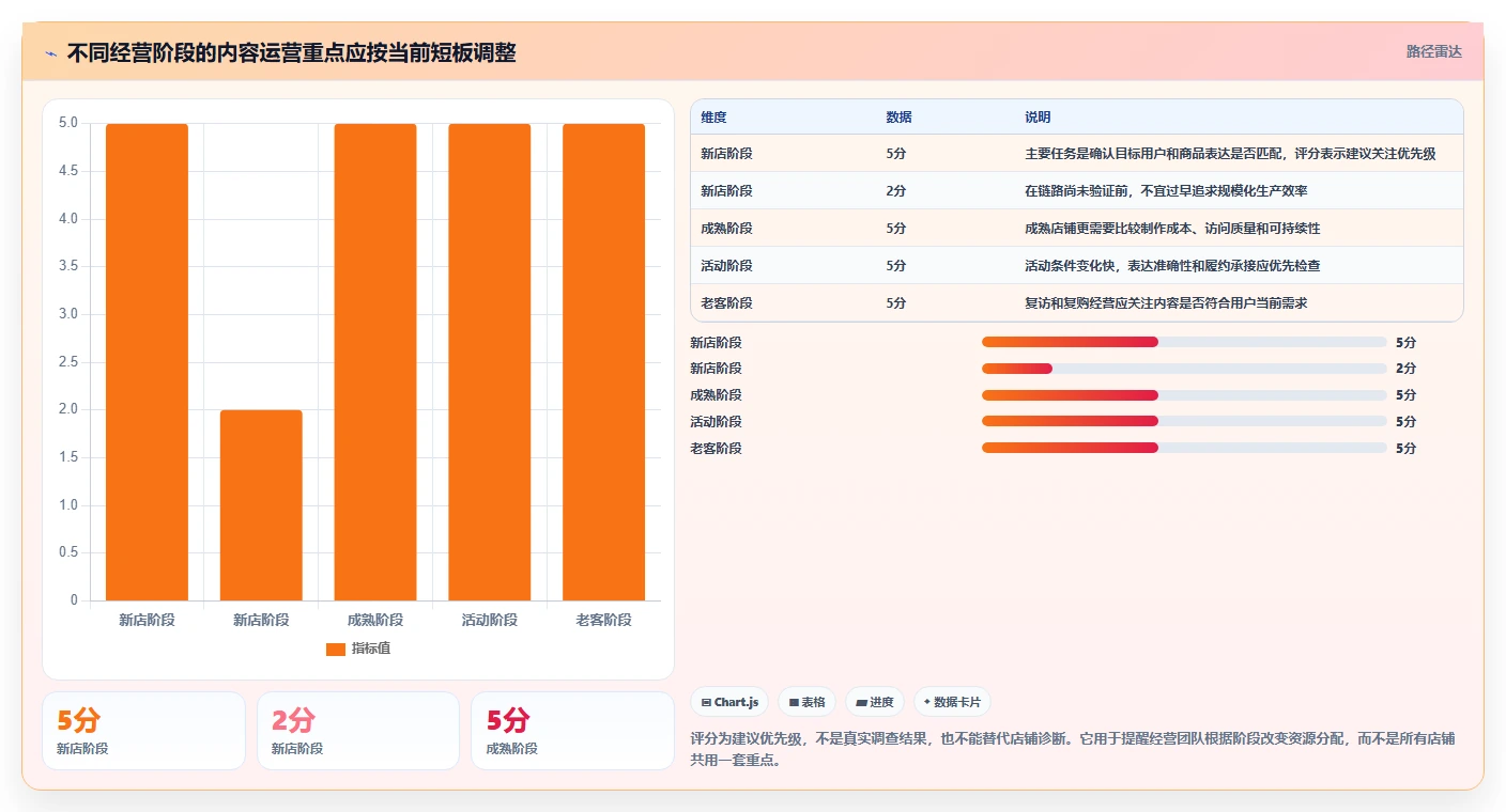 想做好店铺运营包括哪些方面，先掌握指标体系中的内容运营