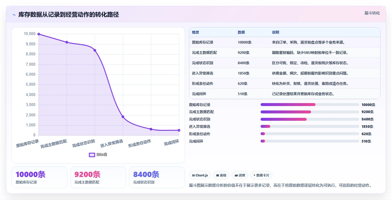 电商仓储管理：仓库新手改善方案：告别账实不符，逐步实现释放周转资金