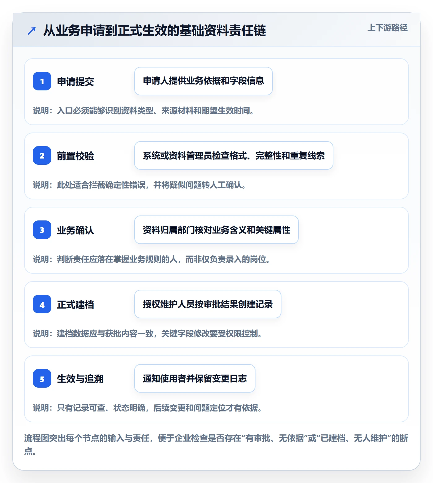 erp数据录入升级方案：用流程设计改善基础资料