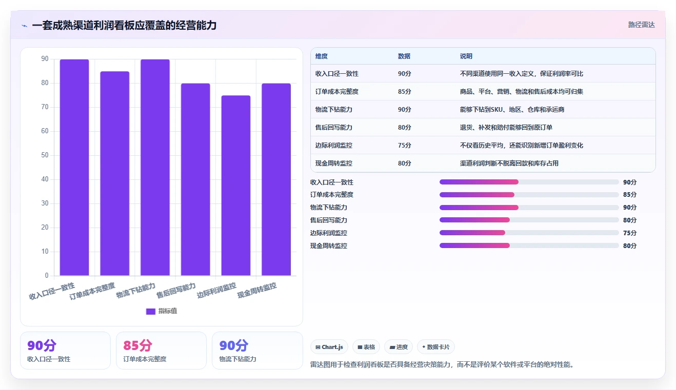 电商利润计算：经营负责人必看清单：用物流成本推动比较渠道价值