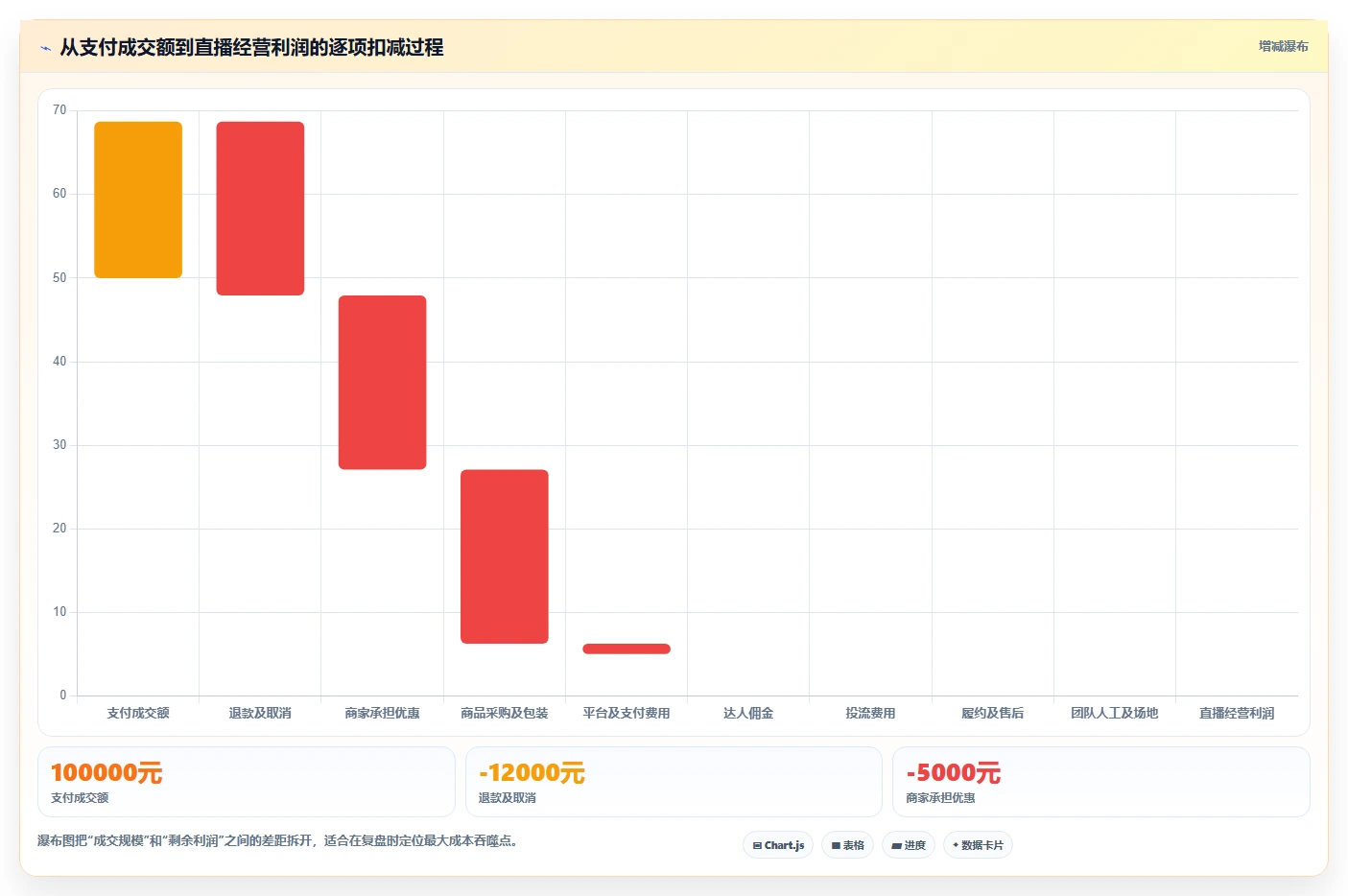 电商利润计算：直播团队流程图解：平台费用如何减少ROI口径混乱