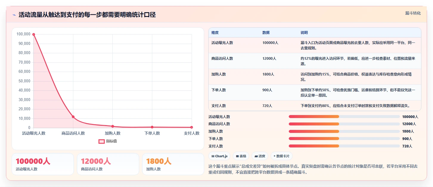 电商数据运营使用技巧：活动评估对应的效率提升方法