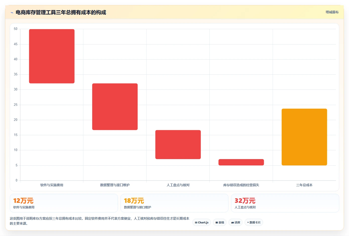 电商库存选择标准：盘点管理维度如何评估成本控制