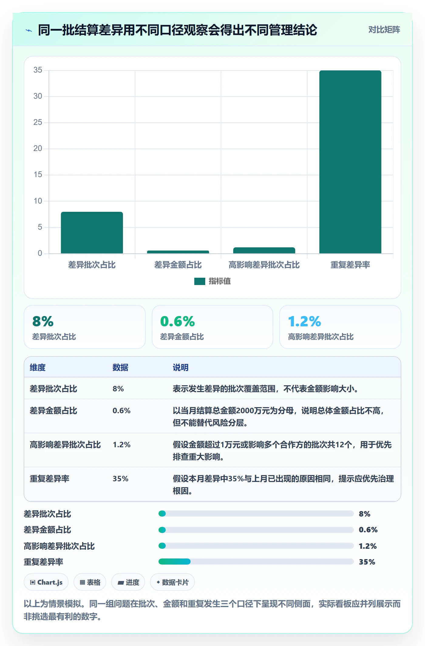 分账系统升级方案：用指标体系改善多方结算