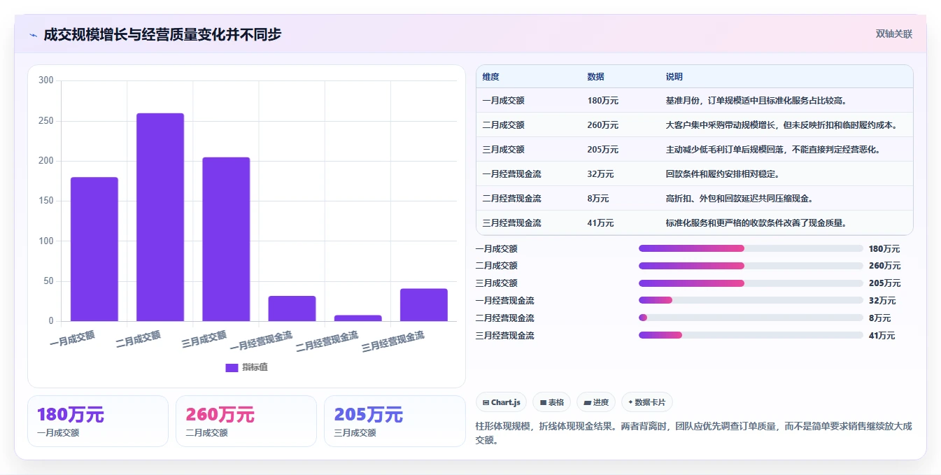 营业额分析：创业团队决策指南：面对利润波动大如何兼顾形成复盘闭环