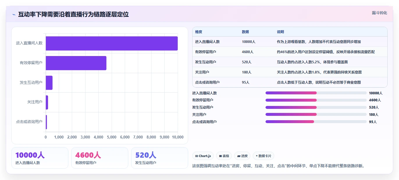 直播数据复盘：主播常见误区：周度复盘为什么总遇到互动率低
