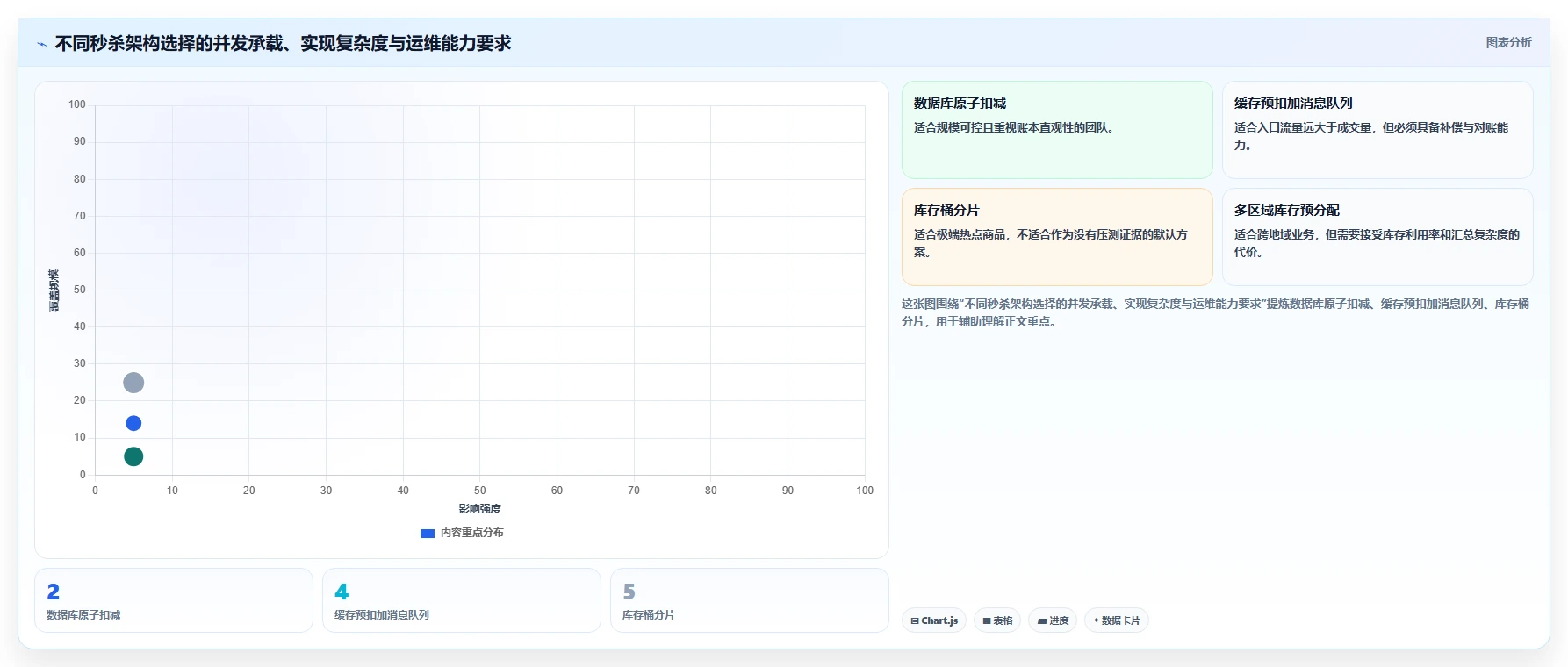 数据库存:技术负责人避坑版路线:高并发秒杀从准备、执行到复盘