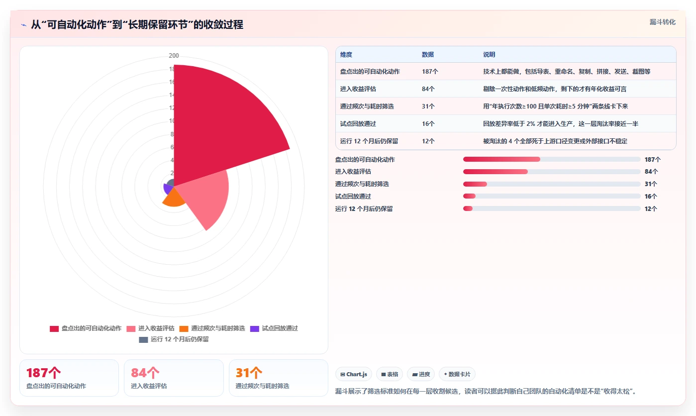 运营工具执行标准：自动化提效环节如何体现选型方法
