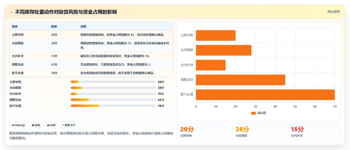 电商库存决策指南：用入门指南判断缺货预警方案