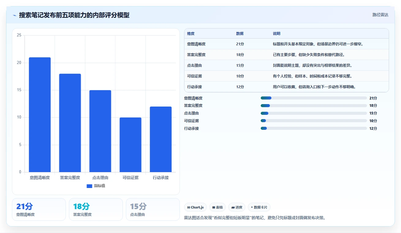 小红书数据分析：小红书新手进阶版方案：搜索排名的目标、动作与检查点