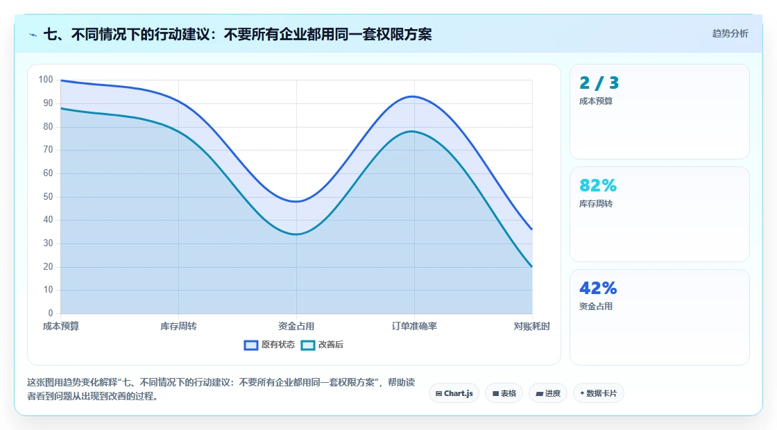 七、不同情况下的行动建议：不要所有企业都用同一套权限方案