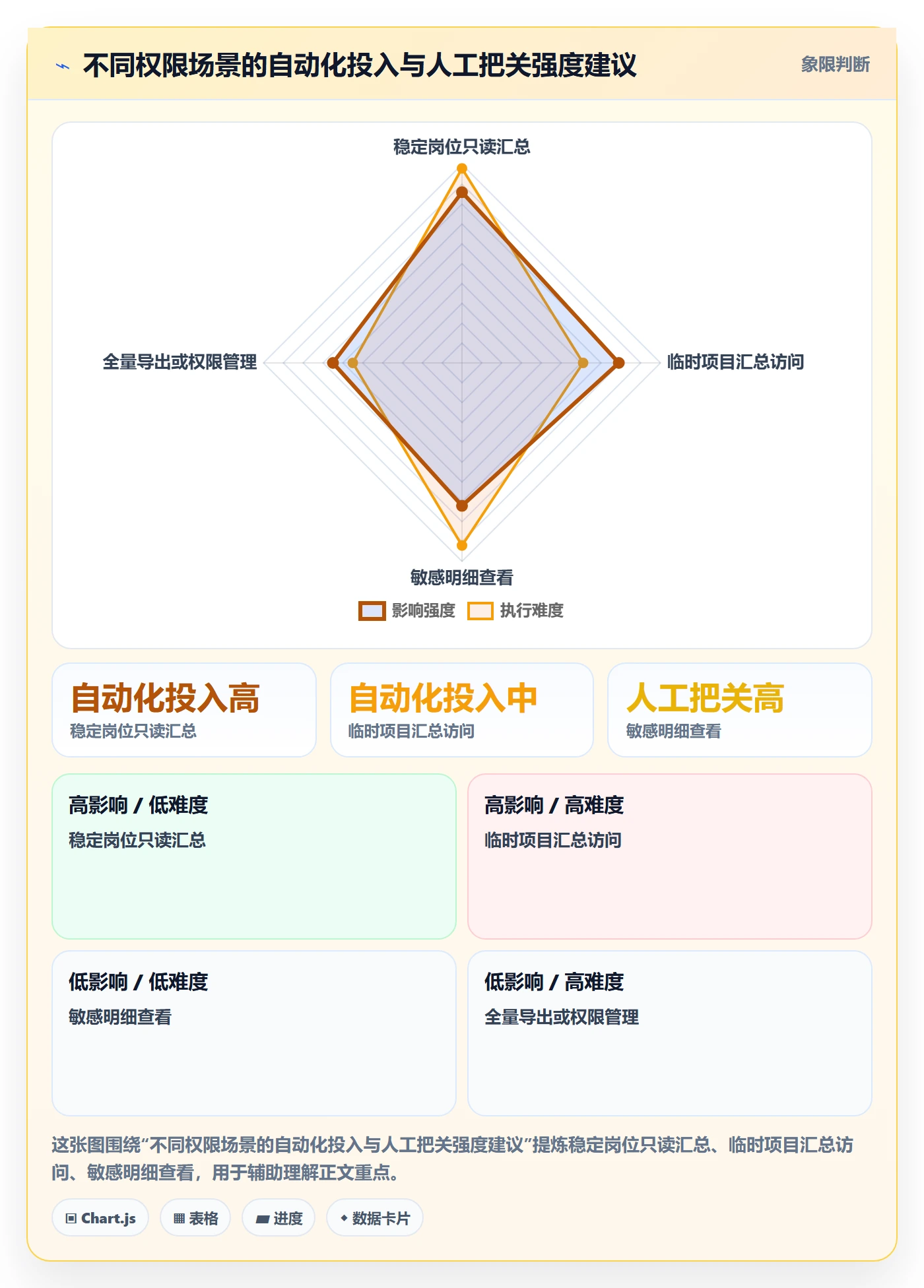 bi 平台升级方案：用自动化方案改善权限体系