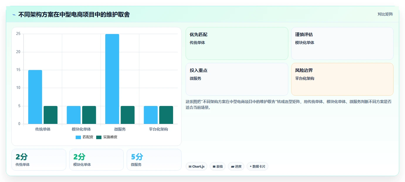 电商系统开发：技术负责人诊断清单：从测试验收排查维护成本高