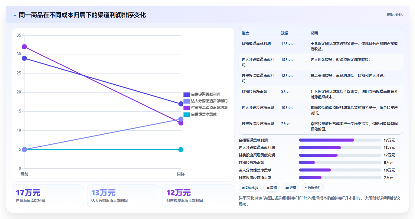 电商利润计算：直播团队常见问题汇总：毛利净利与渠道难比较一次讲清
