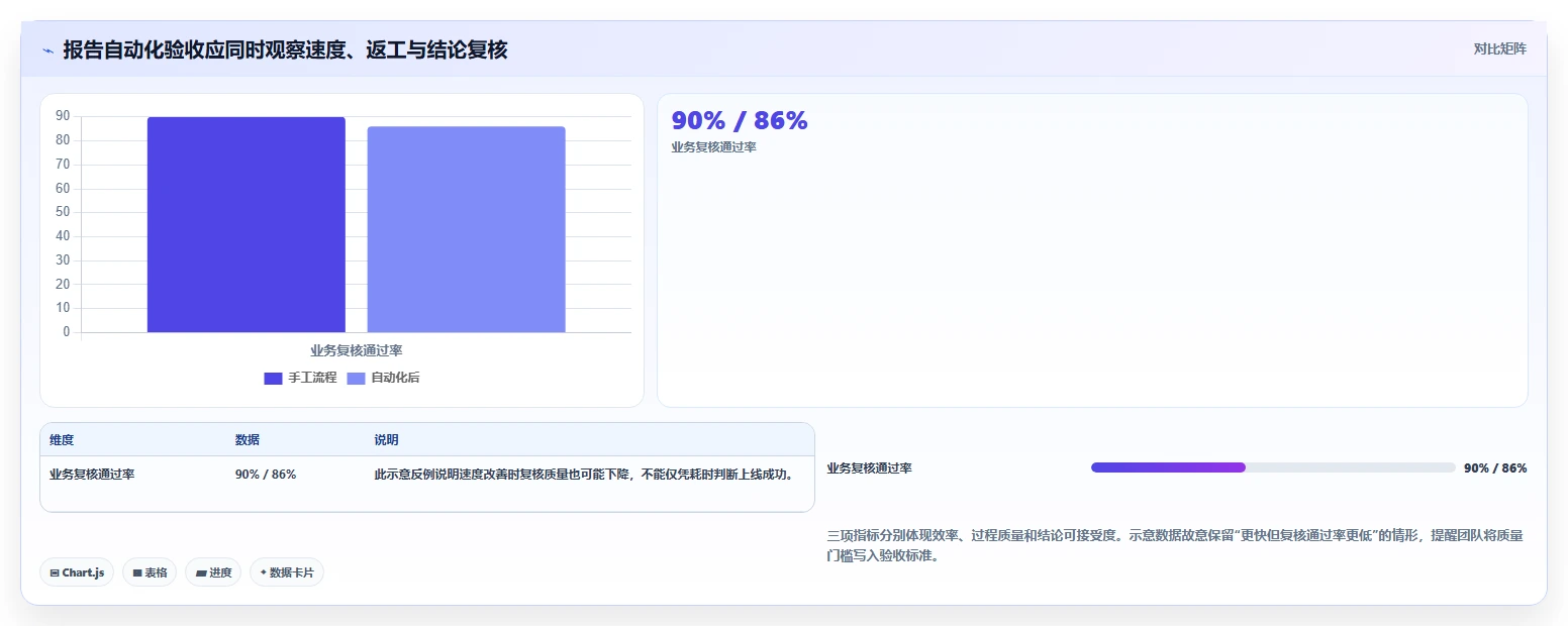 运营数据避坑指南：复盘报告环节的自动化方案要注意什么