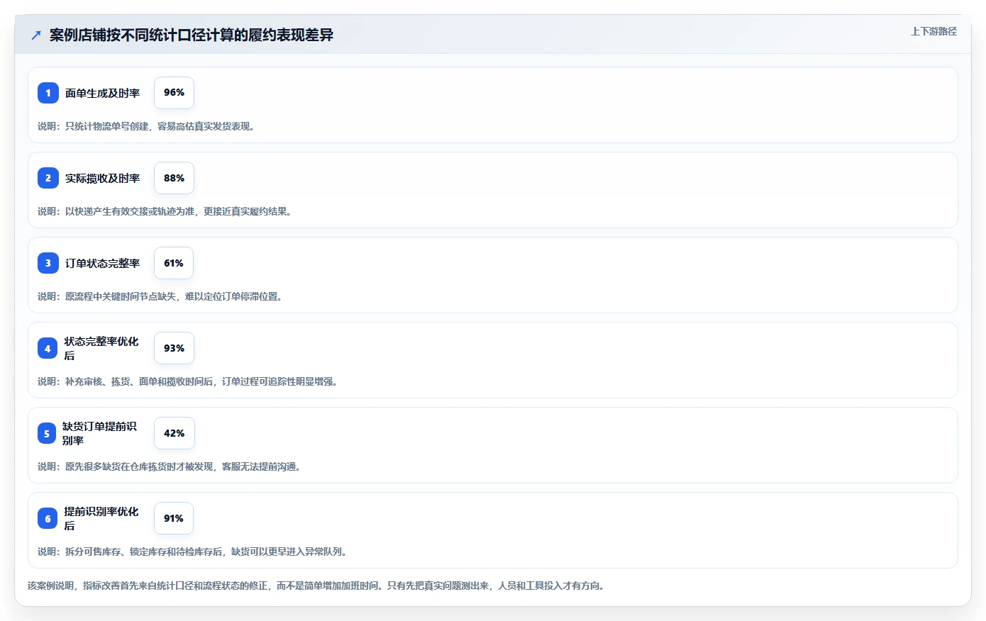 电商管理新手避坑：订单履约从哪里开始