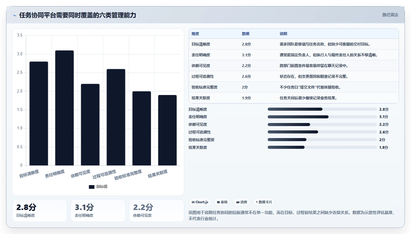 运营管理平台避坑指南：任务协同环节的精细化运营要注意什么