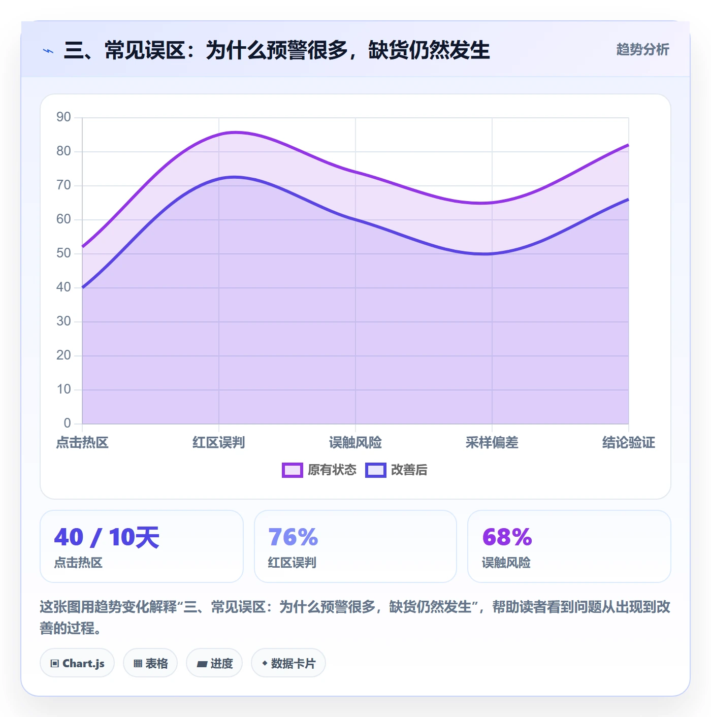三、常见误区：为什么预警很多，缺货仍然发生