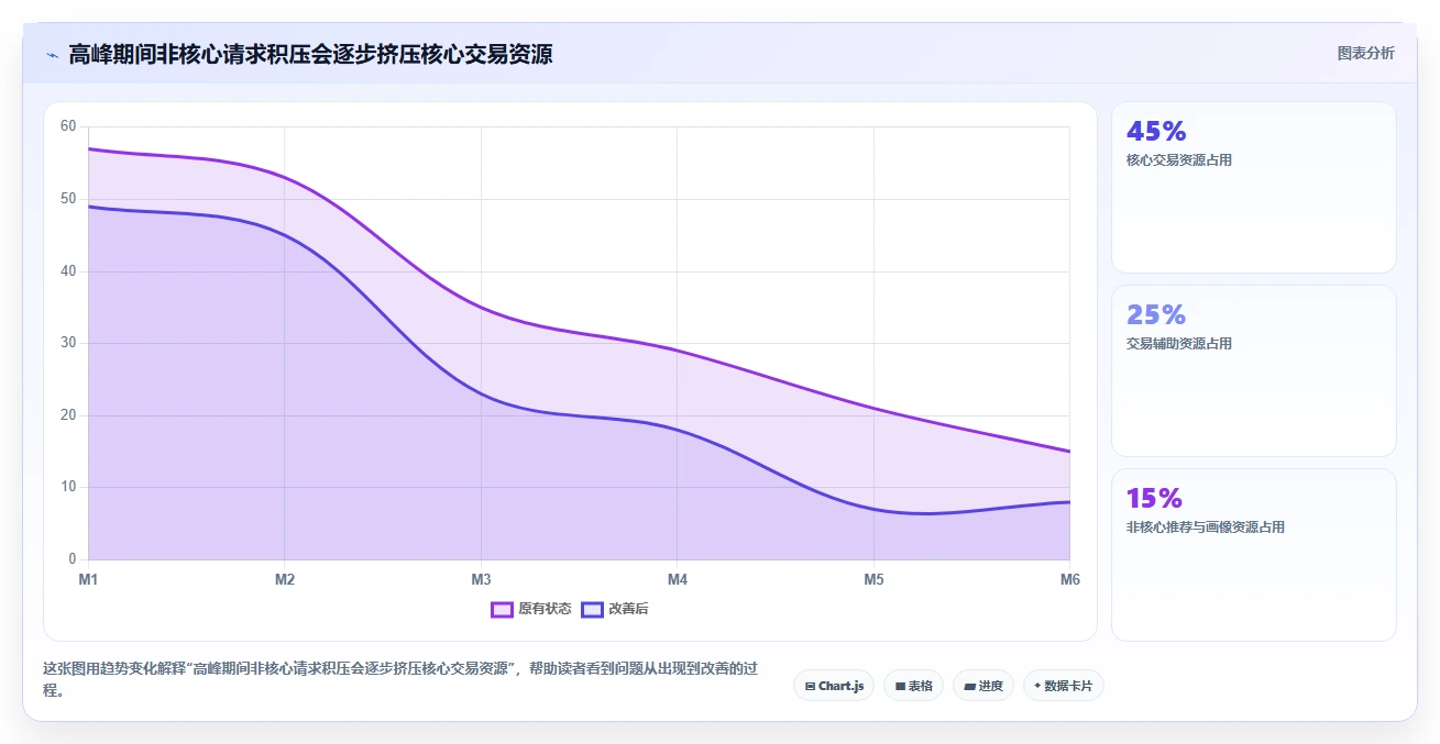电商系统开发：电商企业评估框架：需求梳理是否真正带来保障高峰性能