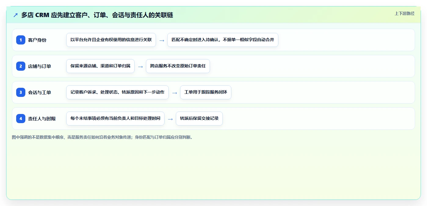 电商crm系统规划方法：客服协同与多店经营如何衔接