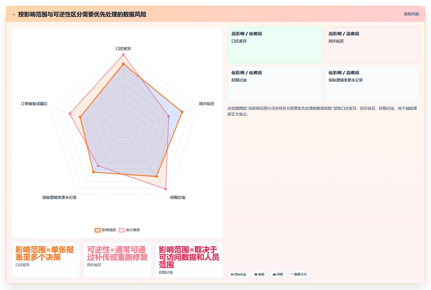 电商数据运营管理模板：围绕数据体系开展风险排查