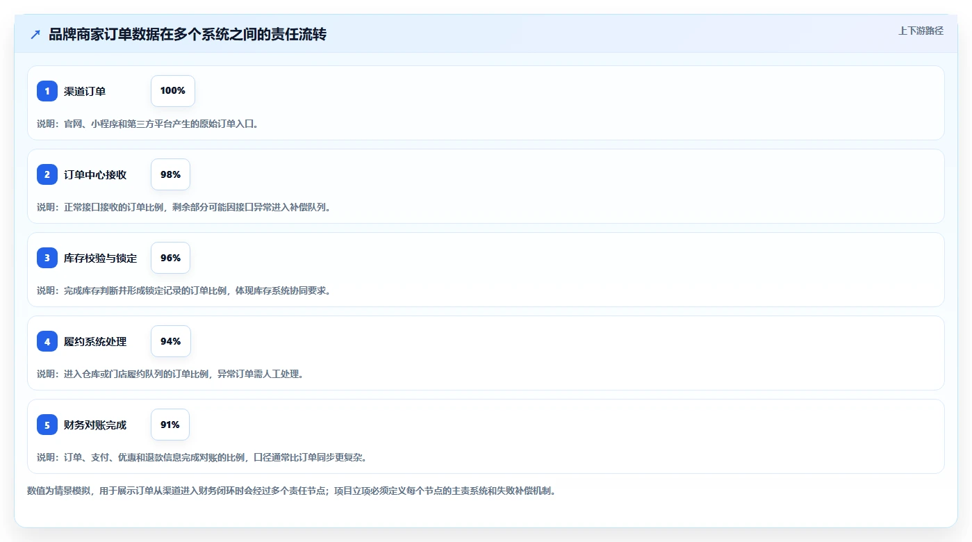 电商系统开发：品牌商家流程优化：项目立项怎样减少业务与技术脱节