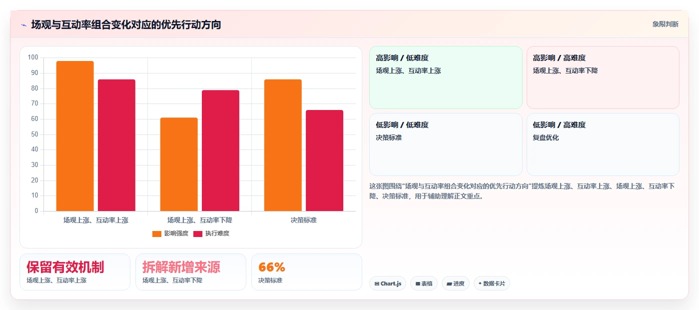 直播数据复盘：直播新手快速排查：场观趋势为何会导致互动率低