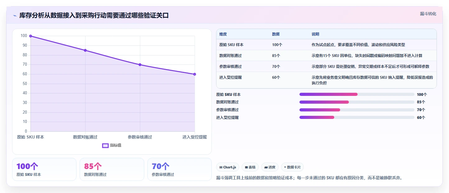 仓库安全库存管理基础课：安全库存公式相关的标准化管理一次讲透