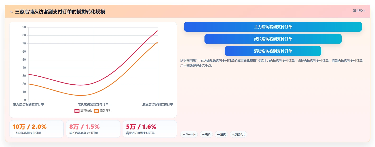 电商数据运营执行标准：指标拆解环节如何体现多店经营