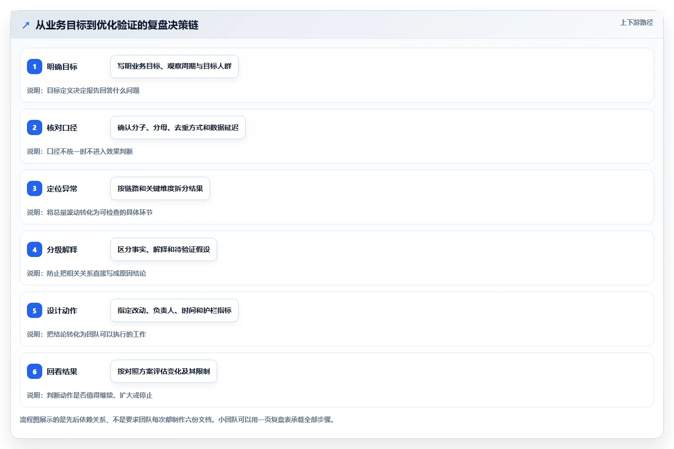 运营数据怎么优化？先从复盘报告的落地案例入手