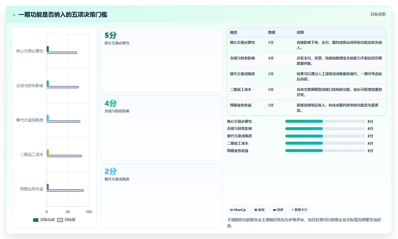 电商系统开发：项目经理标准化教程：用项目预算复制明确项目边界