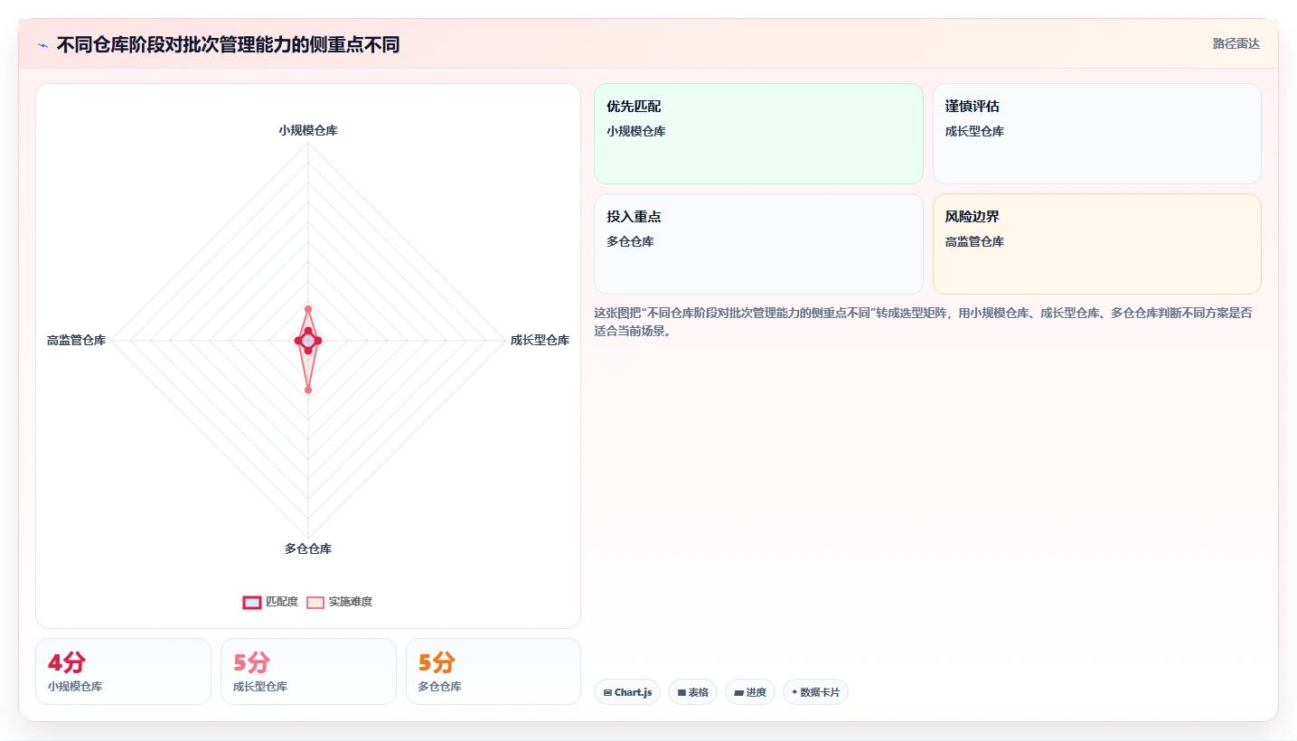 电商仓储管理：仓库主管管理方法：把库存盘点转化为规范批次追踪