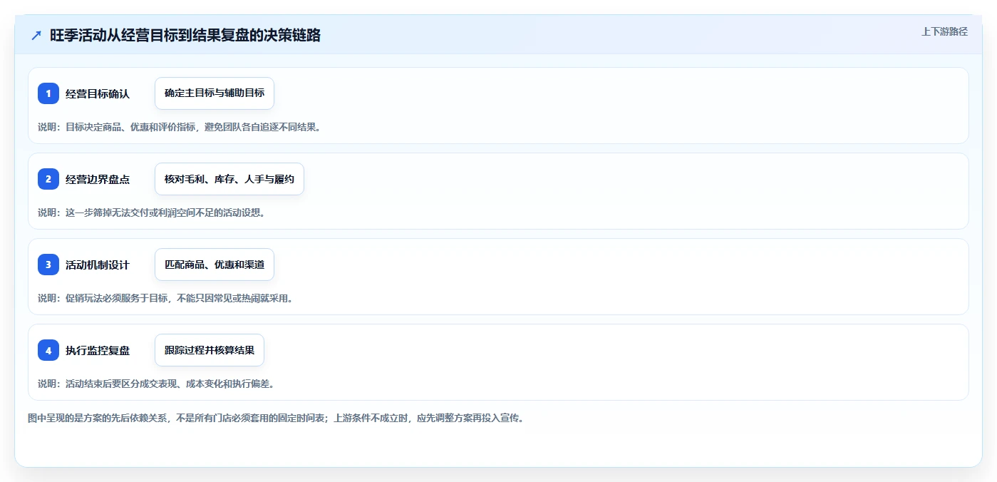 如何运营好一个店铺方案设计：活动策划场景的旺季准备怎么做
