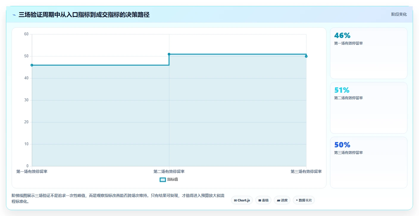 直播数据复盘：场控评估框架：点击率是否真正带来优化投流效率