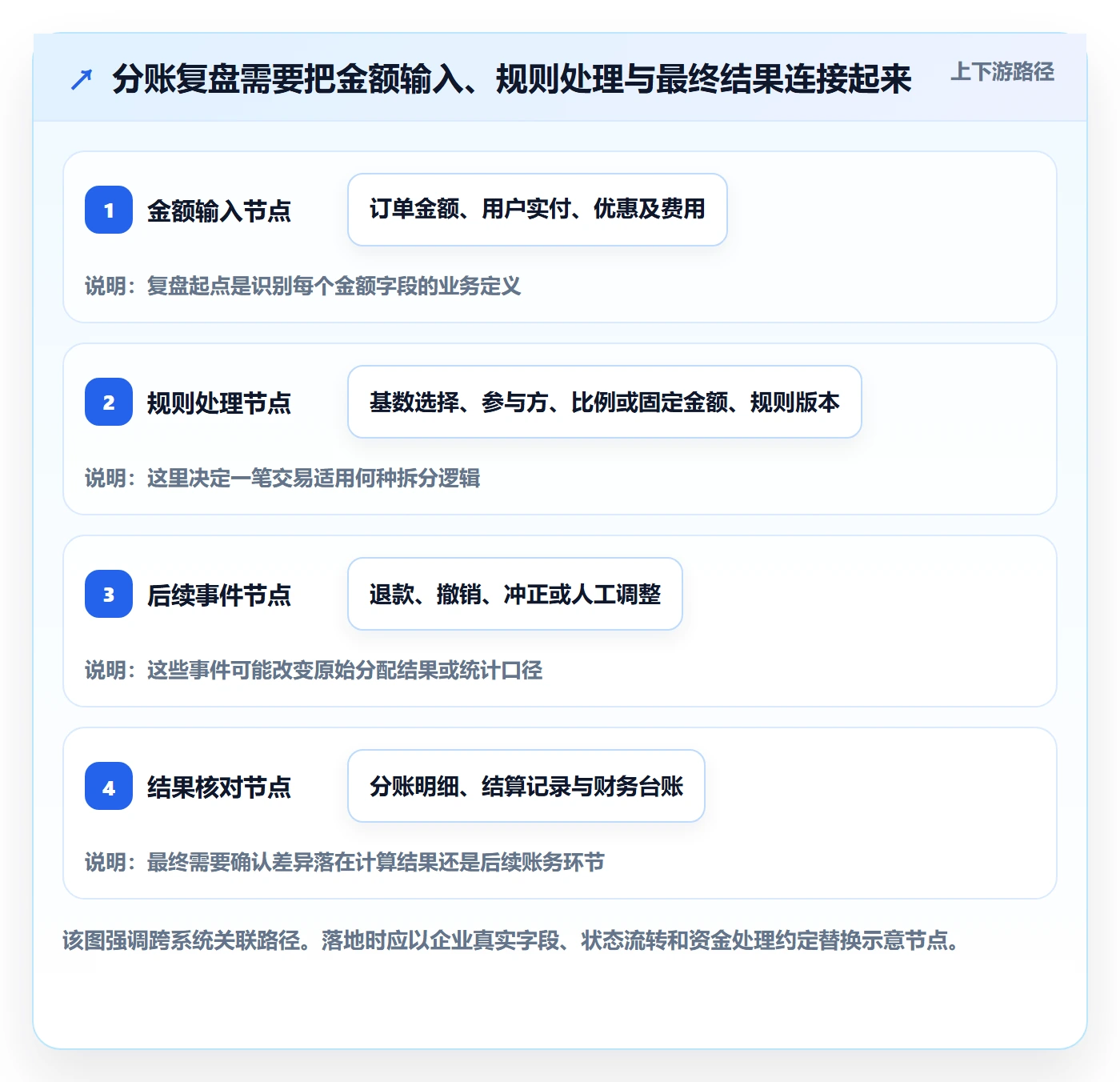 分账系统避坑指南：分账规则环节的数据复盘要注意什么